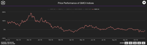 Over the past two months, Bitcoin has outperformed the vast majority of altcoins, although it has only gained 2% over that period. Therefore, investors are relatively cautious and move towards the safest asset in the cryptocurrency market. In this context of uncertainty, with BTC stuck at $120,000, the artificial intelligence (AI) sector is in a state of flux. However, Bittensor (TAO) is showing relatively strong performance. In today's analysis, we'll take an in-depth look at the AI sector and see if TAO can take advantage of Bitcoin's recovery to shine. Let's go! Can Bittensor (TAO) Revive Artificial Intelligence (AI)? - Cryptoanalysis - INFBusiness