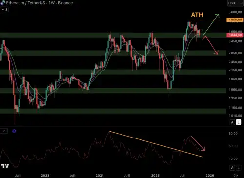 Could the price of Bitcoin fall more than 70%? This is a possible scenario if the price repeats what happened during the previous cycle. If BTC fell by 70%, it would be a disaster for altcoins and for Ethereum. Is the second largest cryptocurrency by market cap becoming fragile? In the October 31 newsletter, we'll take a look at ETH's technical situation! ETH hasn't given up yet! Ethereum October 31 - INFBusiness