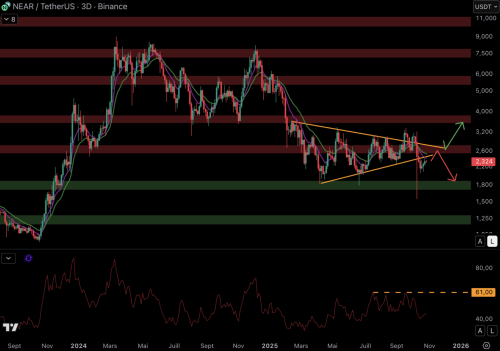 Over the past two months, Bitcoin has outperformed the vast majority of altcoins, although it has only gained 2% over that period. Therefore, investors are relatively cautious and move towards the safest asset in the cryptocurrency market. In this context of uncertainty , with BTC stuck at $120,000, the artificial intelligence (AI) sector is in a state of flux. However, Bittensor (TAO) is showing relatively strong performance. In today's analysis, we'll take an in-depth look at the AI sector and see if TAO can take advantage of Bitcoin's recovery to shine. Let's go! Can Bittensor (TAO) Revive Artificial Intelligence (AI)? - Cryptoanalysis - INFBusiness