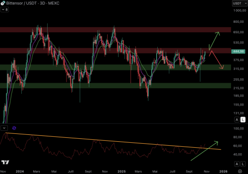 Over the past two months, Bitcoin has outperformed the vast majority of altcoins, although it has only gained 2% over that period. Therefore, investors are relatively cautious and move towards the safest asset in the cryptocurrency market. In this context of uncertainty, with BTC stuck at $120,000, the artificial intelligence (AI) sector is in a state of flux. However, Bittensor (TAO) is showing relatively strong performance. In today's analysis, we'll take an in-depth look at the AI sector and see if TAO can take advantage of Bitcoin's recovery to shine. Let's go! Can Bittensor (TAO) Revive Artificial Intelligence (AI)? - Cryptoanalysis - INFBusiness