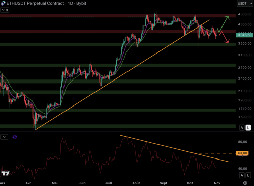 Could the price of Bitcoin fall more than 70%? This is a possible scenario if the price repeats what happened during the previous cycle. If BTC fell by 70%, it would be a disaster for altcoins and for Ethereum. Is the second largest cryptocurrency by market cap becoming fragile? In the October 31 newsletter, we'll take a look at ETH's technical situation! ETH hasn't given up yet! Ethereum October 31 - INFBusiness