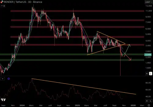 Over the past two months, Bitcoin has outperformed the vast majority of altcoins, although it has only gained 2% over that period. Therefore, investors are relatively cautious and move towards the safest asset in the cryptocurrency market. In this context of uncertainty, with BTC stuck at $120,000, the artificial intelligence (AI) sector is in a state of flux. However, Bittensor (TAO) is showing relatively strong performance. In today's analysis, we'll take an in-depth look at the AI sector and see if TAO can take advantage of Bitcoin's recovery to shine. Let's go! Can Bittensor (TAO) Revive Artificial Intelligence (AI)? - Cryptoanalysis - INFBusiness