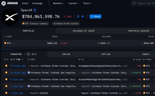 These maneuvers are ongoing. SpaceX, Elon Musk's aerospace company, continues to intrigue the crypto world. Indeed, according to Arkham Intelligence, the company once again transferred millions of dollars in bitcoins. This comes just days after SpaceX transferred $270 million worth of bitcoins. These large-scale maneuvers still remain unclear. SpaceX transfers another $31 million in bitcoins: what is Elon Musk planning? - INFBusiness