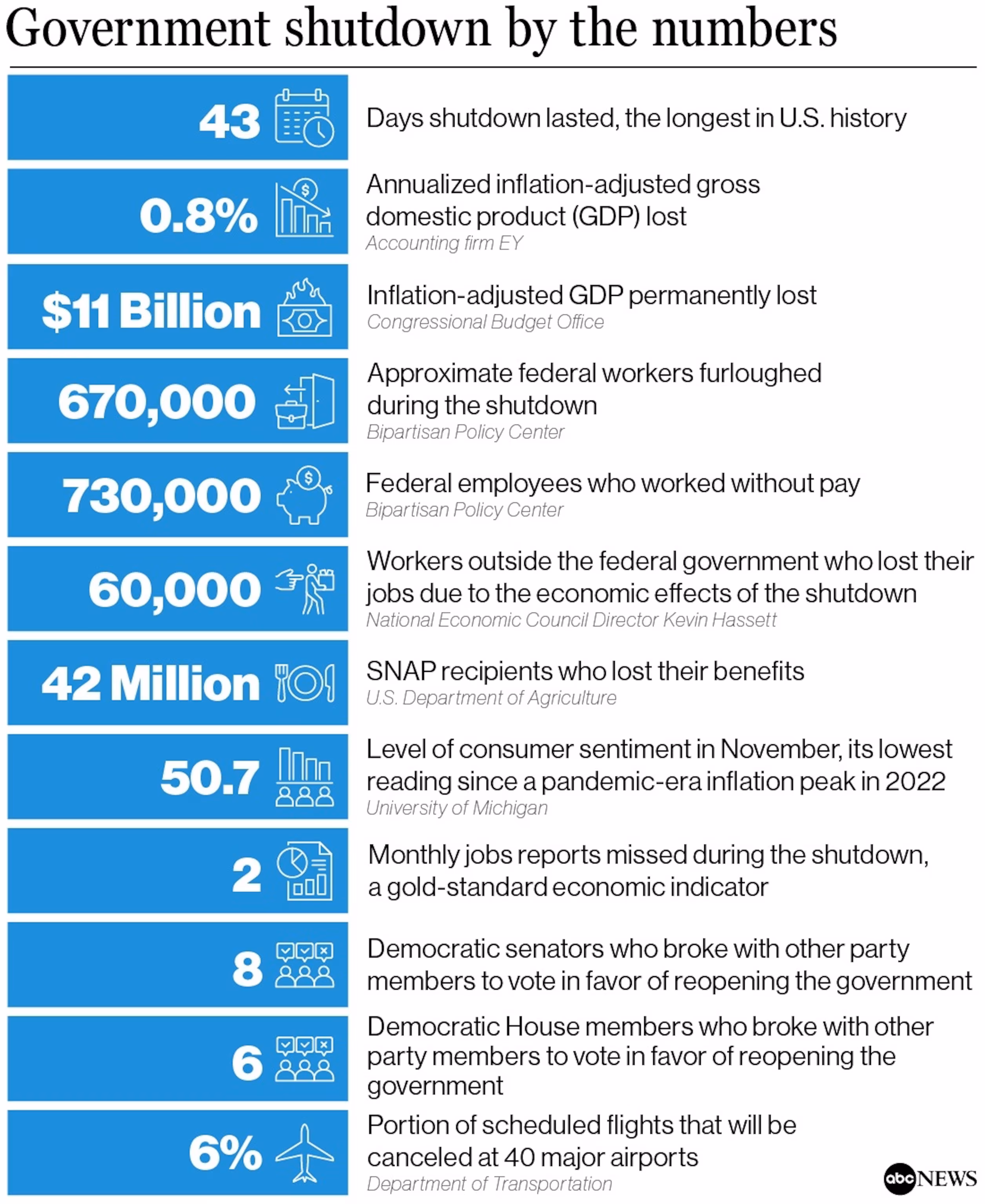 4:34 a.m. The U.S. Capitol on Capitol Hill in Washington, DC, November 13, 2025. Nathan Howard/Reuters The impact of a government shutdown: In numbers - INFBusiness