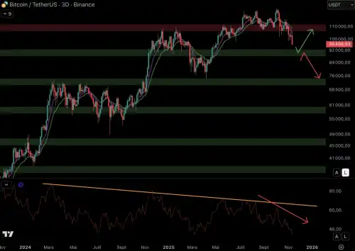 The government quarantine in the United States has finally ended, but the problems in the cryptocurrency market continue. The end of the quarantine did not bring respite for Bitcoin, as its price fell below the critical level of $100,000. And, as is often the case during periods of reduced volatility, many traders found themselves in danger. Indeed, more than $450 million has been liquidated since the recent move down. How low can the cryptocurrency king fall? Will institutional investors come to BTC's rescue? In the November 15 newsletter, we will take a closer look at the situation with the leading cryptocurrency by market capitalization! The year of gold, but not BTC! Bitcoin November 15 - INFBusiness