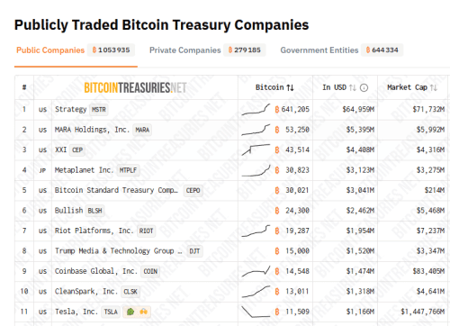 Bitcoin mining giant MARA Holdings (formerly Marathon Digital) has just released its results for the third quarter of 2025, which are excellent. At the same time, MARA confirmed its second place in the ranking of bitcoin treasury companies, right after the titan Strategy. Bitcoin: MARA, the Bitcoin mining giant, posted a profit of $123 million in the third quarter - INFBusiness