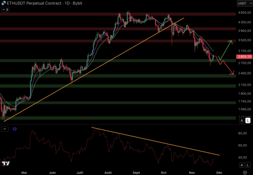 According to CryptoQuant, retail and institutional investors have been selling off Bitcoin in recent weeks. This significant selling pressure pushed BTC down to around $80,000. Meanwhile, Ethereum has corrected nearly 50% since its peak around $5,000. After falling below $3000, is ETH poised for a sharp recovery? Here is a report on the king of cryptocurrencies. Is it time for ETH to recover from the 50% drop? Ethereum November 25 - INFBusiness