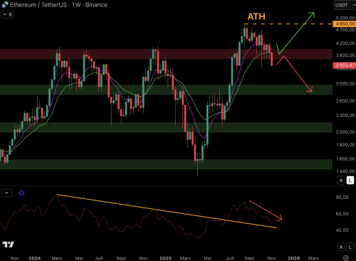Is ETH's $3,000 Threshold Under Threat? Ethereum as of November 4 - INFBusiness