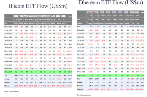 A sigh of relief. Bitcoin and Ethereum exchange-traded funds (ETFs) have seen six days of net outflows, but November 6 marked a turning point. Indeed, BTC funds and ETFs finally joined the Solana ETF in positive territory, registering net inflows. Let's take a closer look at this good news. Bitcoin, Ethereum, and Solana ETFs (Finally!) Back in the Green: +$282 Million in Net Inflows - INFBusiness
