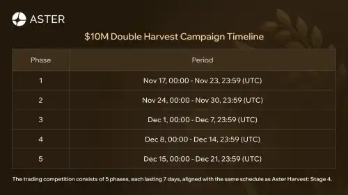 Double Aster Harvest: An Extra $10 Million To Win - Crypto Bargain - INFBusiness