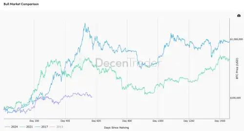 Bitcoin price has been losing momentum since October. BTC peaked above $125,000, but has since fallen below the psychological threshold of $100,000. Could Bitcoin already enter a bear market similar to those seen in 2018 or 2022? This article explores the reasons why the king of cryptocurrencies may be heading back into a bear market. Let's start! What if Bitcoin (BTC) is already in a bear market? - INFBusiness