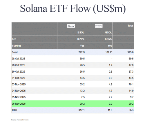 A sigh of relief. Bitcoin and Ethereum exchange-traded funds (ETFs) have seen six days of net outflows, but November 6 marked a turning point. Indeed, BTC funds and ETFs finally joined the Solana ETF in positive territory, registering net inflows. Let's take a closer look at this good news. Bitcoin, Ethereum, and Solana ETFs (Finally!) Back in the Green: +$282 Million in Net Inflows - INFBusiness