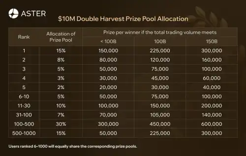 Double Aster Harvest: An Extra $10 Million To Win - Crypto Bargain - INFBusiness
