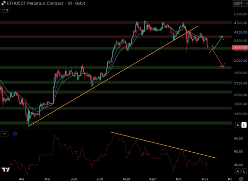 Is ETH's $3,000 Threshold Under Threat? Ethereum as of November 4 - INFBusiness