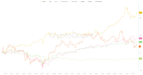 The government quarantine in the United States has finally ended, but the problems in the cryptocurrency market continue. The end of the quarantine did not bring respite for Bitcoin, as its price fell below the critical level of $100,000. And, as is often the case during periods of reduced volatility, many traders found themselves in danger. Indeed, more than $450 million has been liquidated since the recent move down. How low can the cryptocurrency king fall? Will institutional investors come to BTC's rescue? In the November 15 newsletter, we will take a closer look at the situation with the leading cryptocurrency by market capitalization! The year of gold, but not BTC! Bitcoin November 15 - INFBusiness