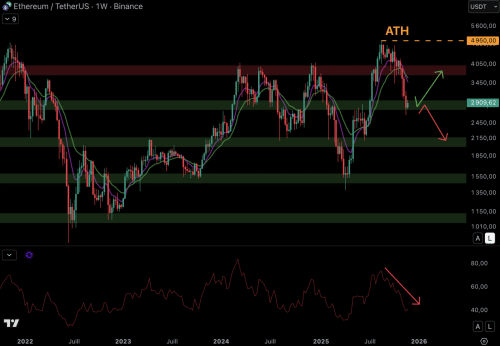 According to CryptoQuant, retail and institutional investors have been selling off Bitcoin in recent weeks. This significant selling pressure pushed BTC down to around $80,000. Meanwhile, Ethereum has corrected nearly 50% since its peak around $5,000. After falling below $3000, is ETH poised for a sharp recovery? Here is a report on the king of cryptocurrencies. Is it time for ETH to recover from the 50% drop? Ethereum November 25 - INFBusiness