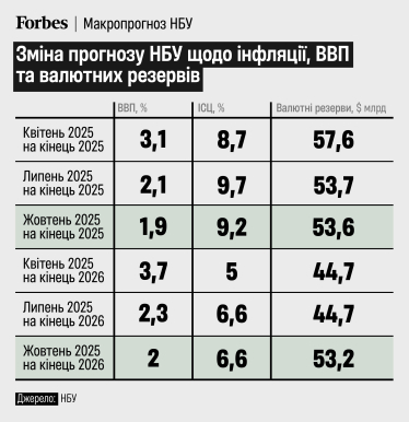 Change in the forecast of the NBU regarding inflation, GDP and currency reserves