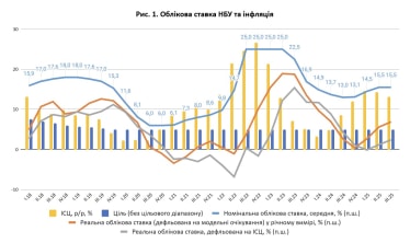 The NBU discount rate and inflation. Calculations by Viktor Kozyuk