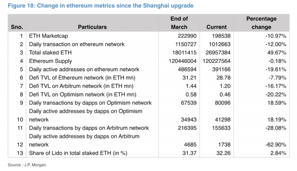 JPMorgan: хардфорк Shanghai “розчарував” у питанні активності в Ethereum - ForkLog UA - INFBusiness