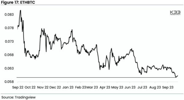 K33 Research: ETH/BTC розгорнеться вгору після запуску ETF - ForkLog UA - INFBusiness