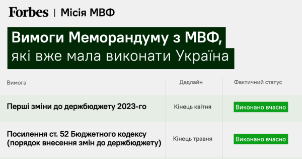 Місія МВФ: які вимоги з меморандуму не виконала Україна - INFBusiness