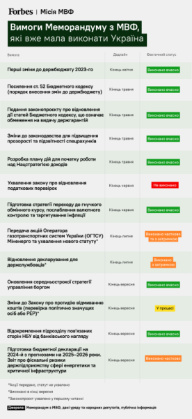 Знову складна розмова. Україна починає нові перемовини з МВФ з незробленим домашнім завданням. У чому найбільші проблеми та чи реально їх вирішити /Фото 1