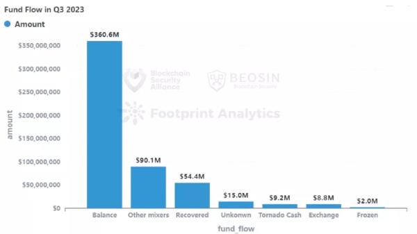 Звіт: збитки від зломів і скамів у III кварталі становили $889 млн - ForkLog UA - INFBusiness