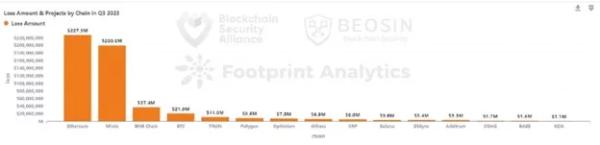 Звіт: збитки від зломів і скамів у III кварталі становили $889 млн - ForkLog UA - INFBusiness