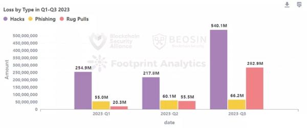 Звіт: збитки від зломів і скамів у III кварталі становили $889 млн - ForkLog UA - INFBusiness