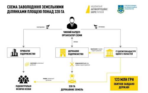 Нардепа Горвата повідомили про підозру в заволодінні державними землями - INFBusiness