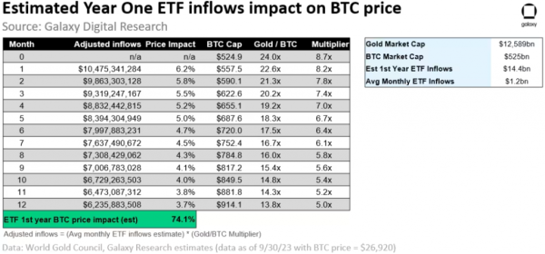 Аналітики Galaxy Digital оцінили можливі притоки в спотовий біткоїн-ETF - INFBusiness