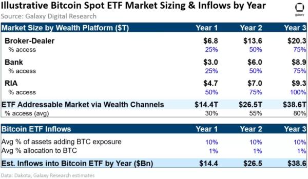 Аналітики Galaxy Digital оцінили можливі притоки в спотовий біткоїн-ETF - INFBusiness