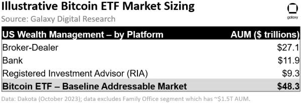 Аналітики Galaxy Digital оцінили можливі притоки в спотовий біткоїн-ETF - INFBusiness