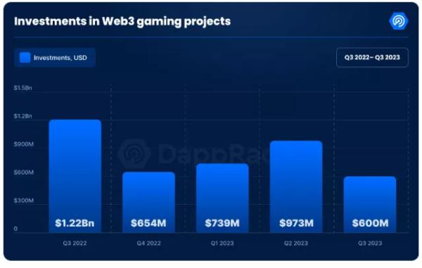 Аналітики оцінили обсяг інвестицій у блокчейн-ігри за III квартал - INFBusiness