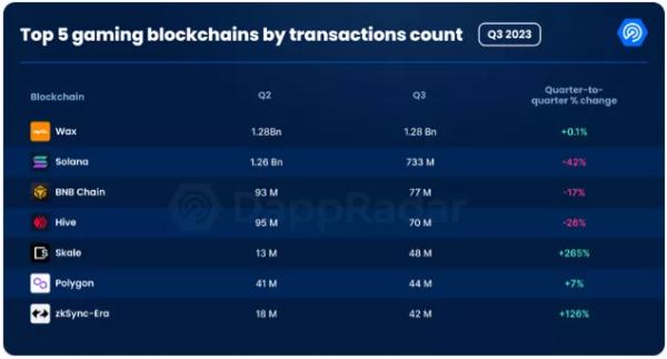 Аналітики оцінили обсяг інвестицій у блокчейн-ігри за III квартал - INFBusiness