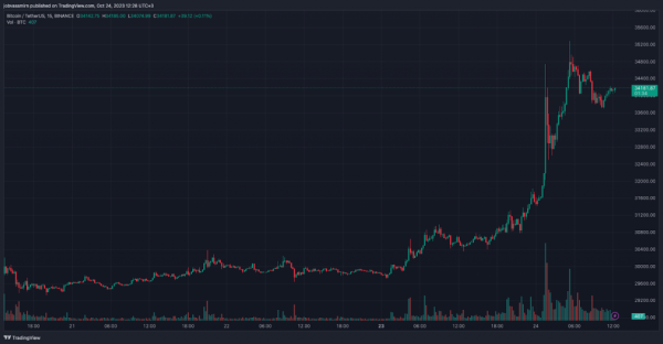 ARK Invest продала акції Coinbase та GBTC на $5,8 млн - INFBusiness