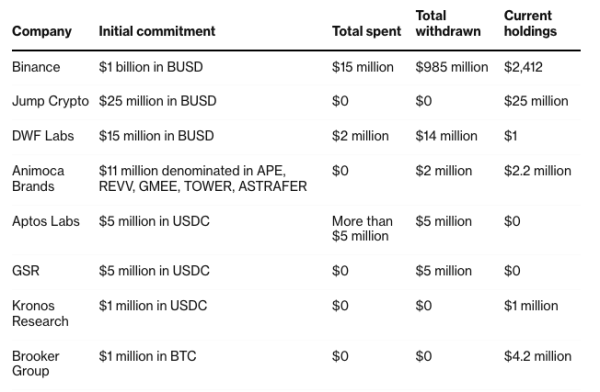 Bloomberg: план CEO Binance із порятунку крипторинку на $1 млрд провалився - INFBusiness