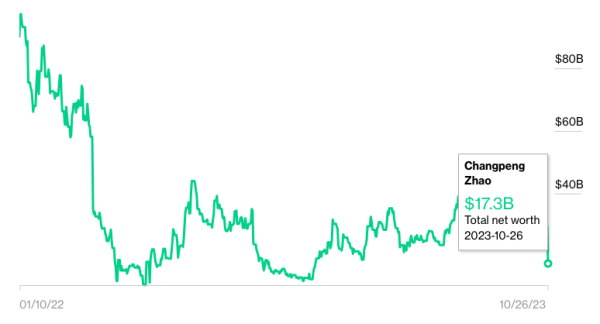 Bloomberg: статки глави Binance скоротилися на 82% - INFBusiness