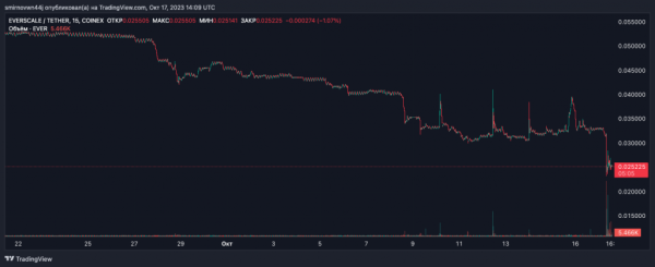 Ціна EVER впала на 21% після крадіжки токенів - INFBusiness