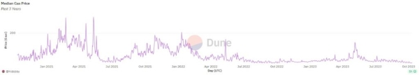 Ціна газу в Ethereum оновила річний мінімум - INFBusiness