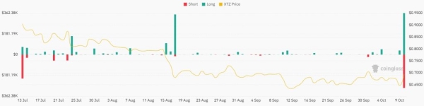 Ціна Tezos зросла на 6,3% на тлі різкого збільшення торгових обсягів в Кореї - INFBusiness