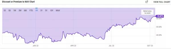 Дисконт GBTC скоротився до 16% на тлі очікувань запуску біткоїн-ETF - INFBusiness