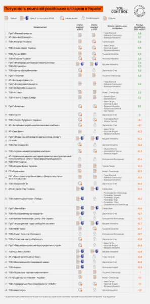 Потужність компаній російських олігархів в Україні. /Інфографіка - StateWatch, YouControl