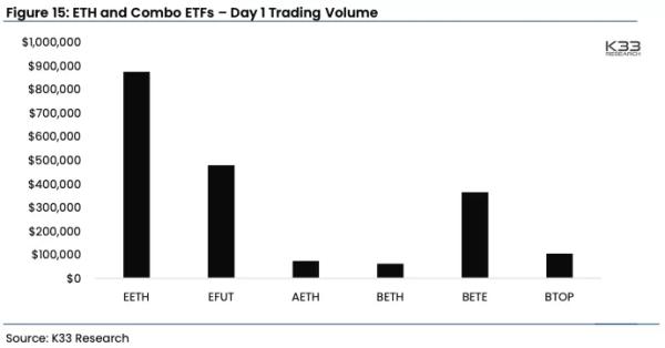 K33 Research: інтерес до ф’ючерсних Ethereum-ETF виявився слабким - INFBusiness