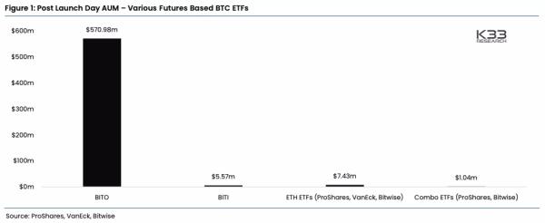 K33 Research: інтерес до ф’ючерсних Ethereum-ETF виявився слабким - INFBusiness