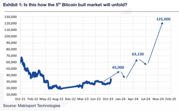 Matrixport: біткоїн досягне $125 000 до кінця 2024 року - INFBusiness