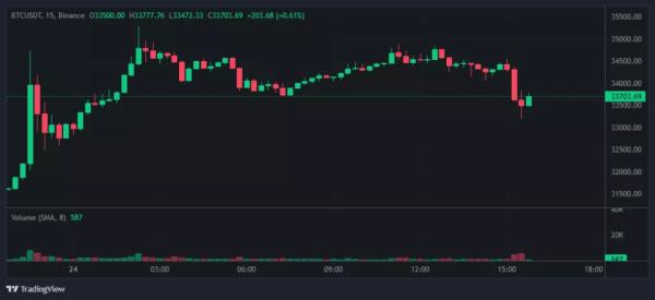 На сайті DTCC зник тикер біткоїн-ETF від BlackRock. Біткоїн відреагував падінням - INFBusiness