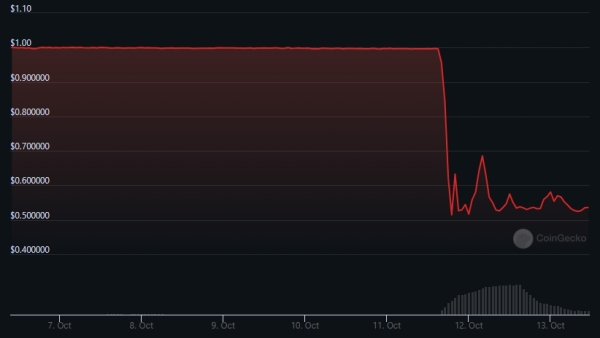 Невідомий обміняв $131 350 в USDR на $0 в USDC - INFBusiness