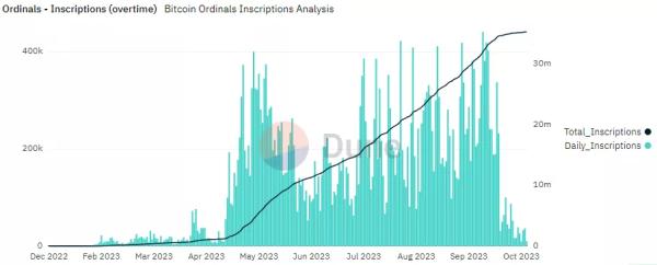 Обсяг біткоїн-транзакцій упав з послабленням ажіотажу навколо Ordinals - INFBusiness