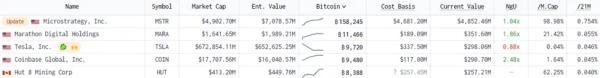 “Паперовий” прибуток MicroStrategy за біткоїном перевищив $170 млн - INFBusiness